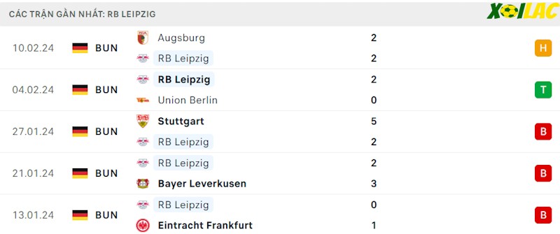 Phong độ gần đây RB Leipzig Phong độ gần đây RB Leipzig