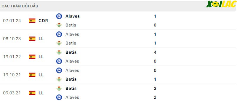 Thành tích đối đầu Real Betis vs Alaves