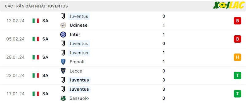 Phong độ gần đây Juventus