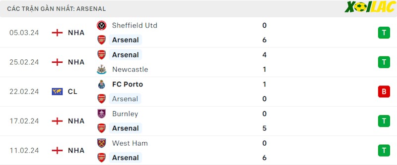 Phong độ gần đây Arsenal