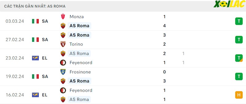 Phong độ gần đây AS Roma Phong độ gần đây AS Roma