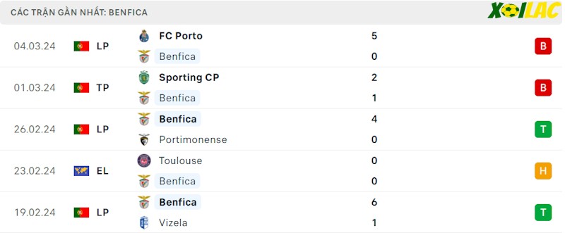Phong độ gần đây Benfica