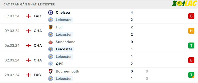 Phong độ gần đây Leicester Phong độ gần đây Leicester