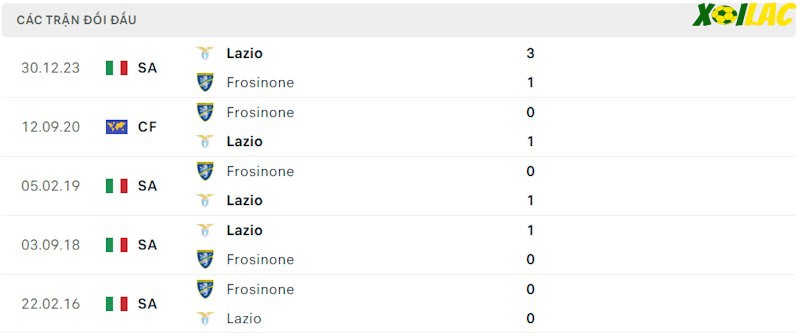 Thành tích đối đầu Frosinone vs Lazio Thành tích đối đầu Frosinone vs Lazio