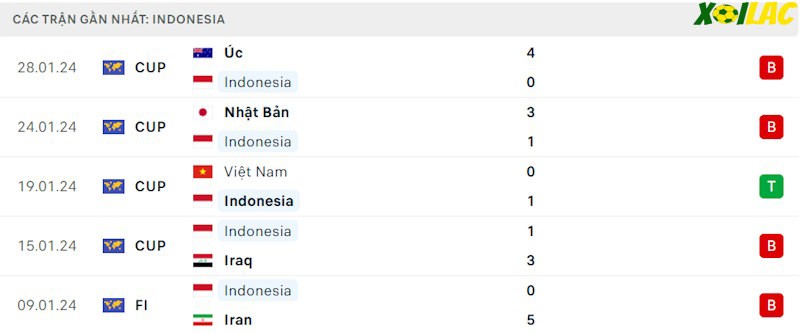 Phong độ gần đây Indonesia