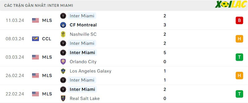 Phong độ gần đây Inter Miami