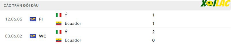 Thành tích đối đầu Italia vs Ecuador Thành tích đối đầu Italia vs Ecuador