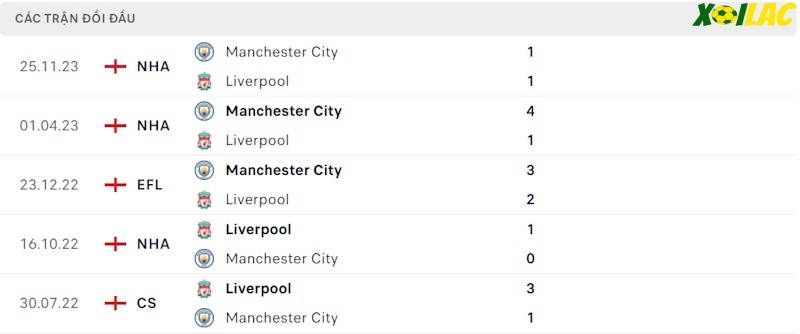 Thành tích đối đầu Liverpool vs Man City