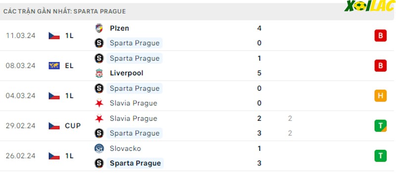 Phong độ gần đây Sparta Prague