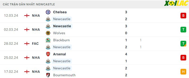 Phong độ gần đây Newcastle