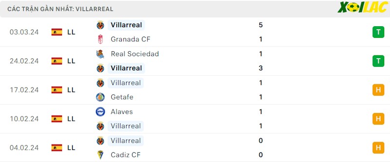 Phong độ gần đây Villarreal