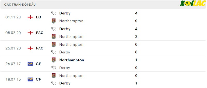 Thành tích đối đầu Northampton vs Derby
