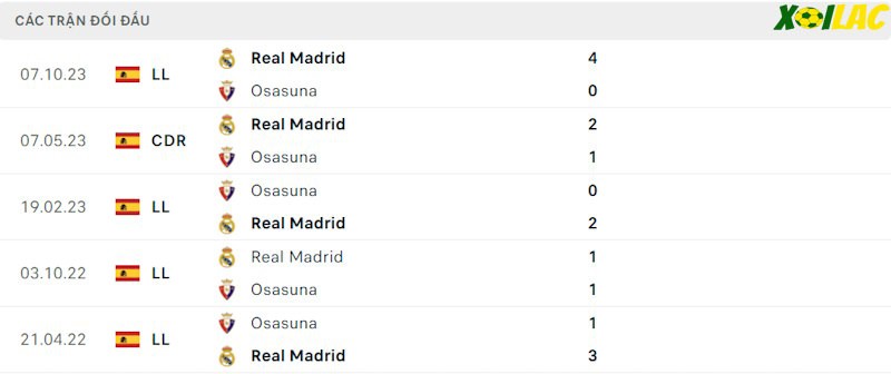 Thành tích đối đầu Osasuna vs Real Madrid