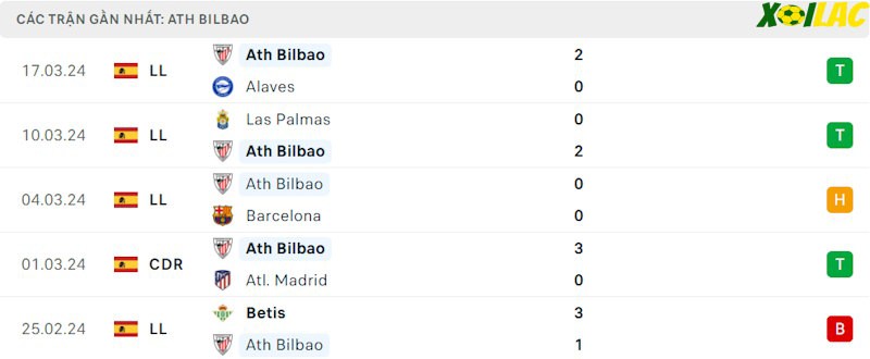 Phong độ gần đây Athletic Bilbao