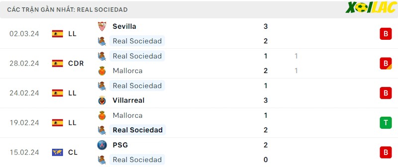 Phong độ gần đây Real Sociedad