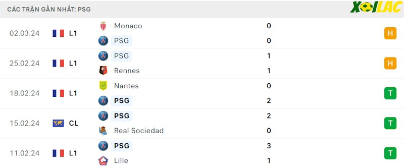 Phong độ gần đây PSG