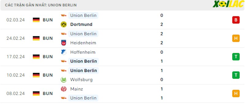 Phong độ gần đây Union Berlin