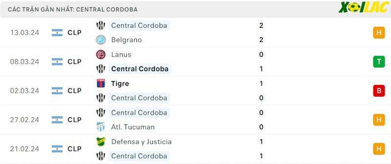 Phong độ gần đây Central Cordoba