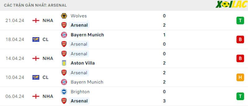 Phong độ gần đây Arsenal