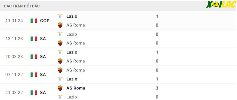 Thành tích đối đầu AS Roma vs Lazio