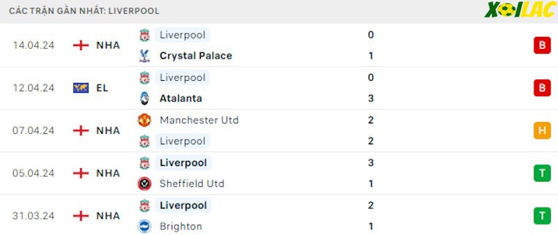 Phong độ gần đây Liverpool Phong độ gần đây Liverpool