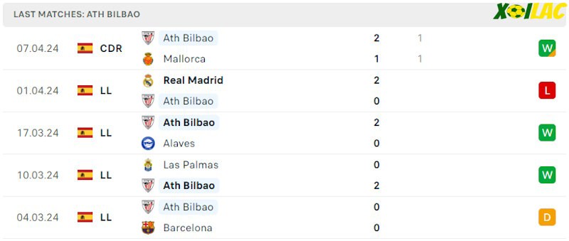 Phong độ gần đây Athletic Bilbao