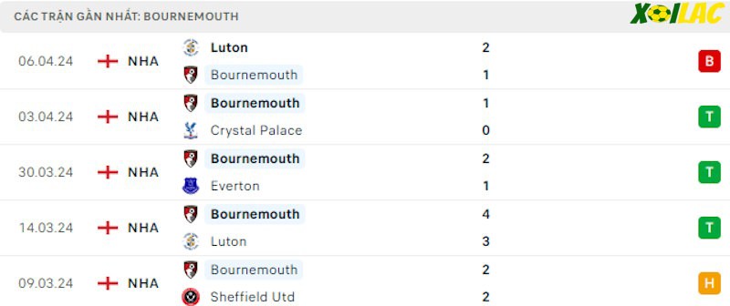 Phong độ gần đây Bournemouth Phong độ gần đây Bournemouth