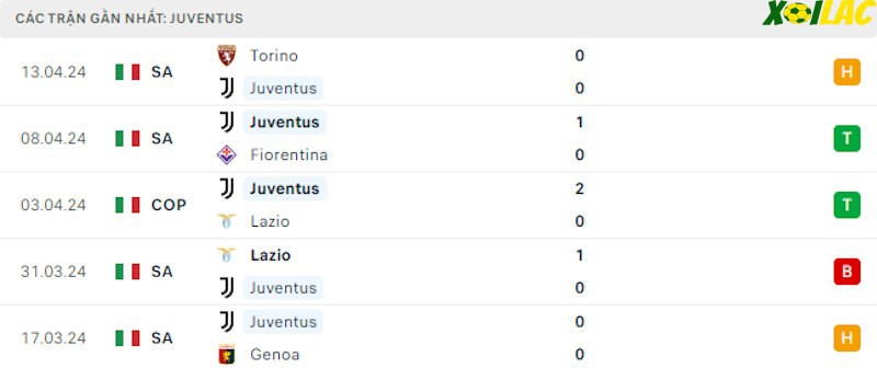 Phong độ gần đây Juventus