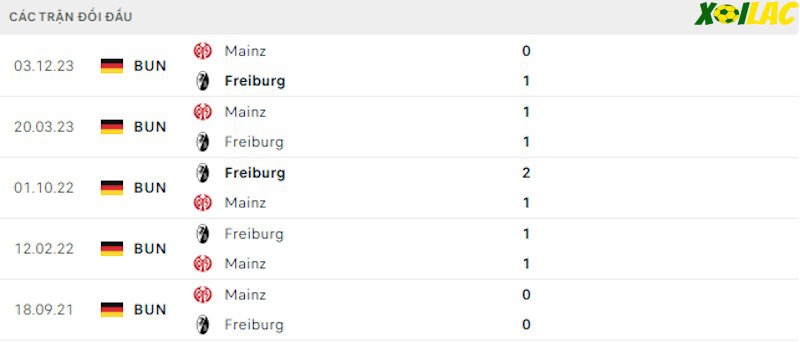 Thành tích đối đầu Freiburg vs Mainz Thành tích đối đầu Freiburg vs Mainz