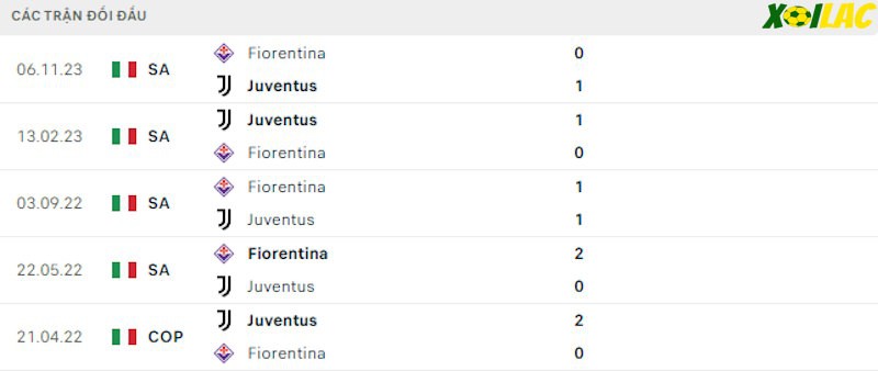 Thành tích đối đầu Juventus vs Fiorentina