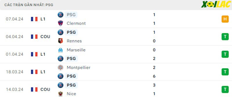 Phong độ gần đây PSG