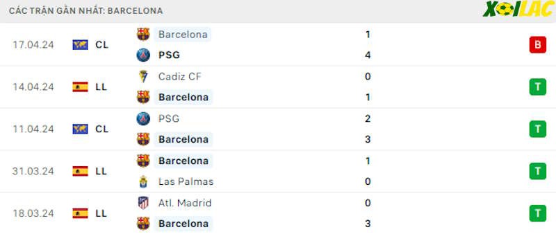 Phong độ gần đây Barcelona