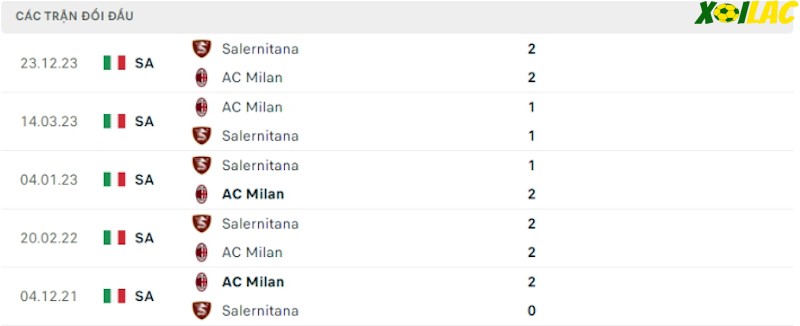 Thành tích đối đầu AC Milan vs Salernitana
