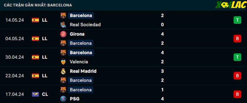 Phong độ gần đây Barcelona