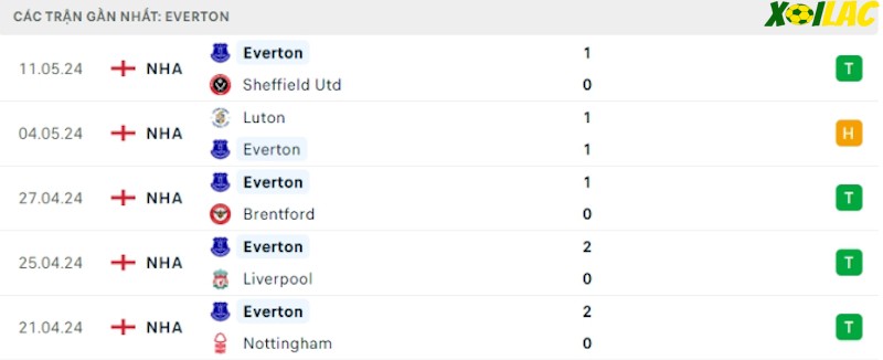 Phong độ gần đây Everton