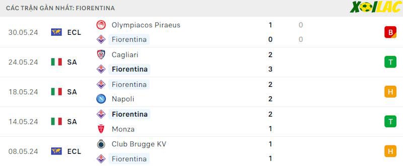 Phong độ gần đây Fiorentina Phong độ gần đây Fiorentina