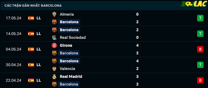 Phong độ gần đây Barcelona