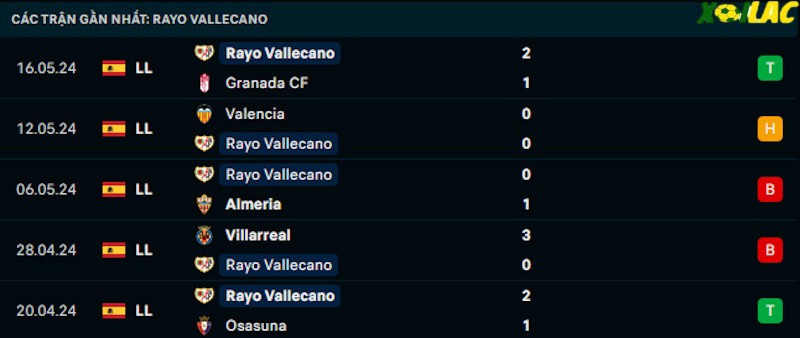 Phong độ gần đây Vallecano
