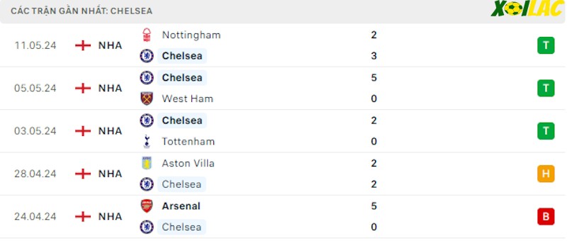 Phong độ gần đây Chelsea