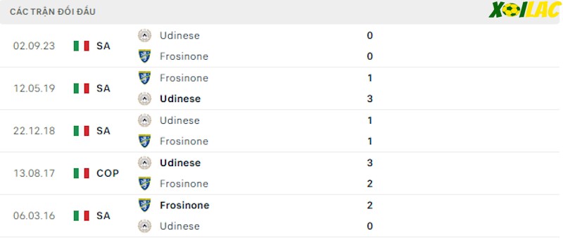 Thành tích đối đầu Frosinone vs Udinese