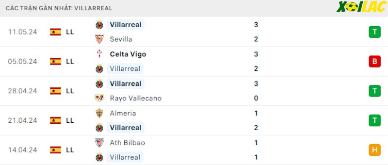 Phong độ gần đây Villarreal