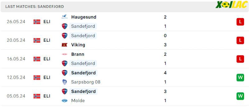 Phong độ gần đây Sandefjord