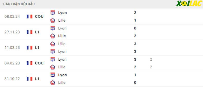 Thành tích đối đầu Lille vs Lyon