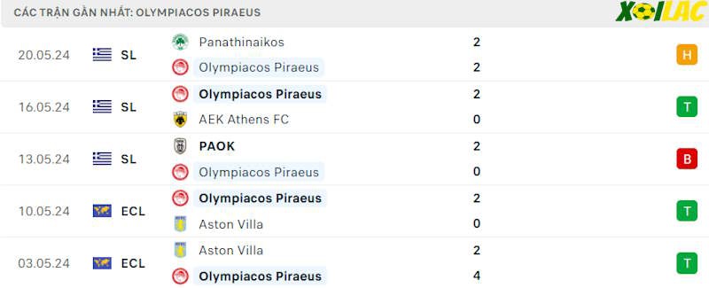 Phong độ gần đây Olympiakos Piraeus