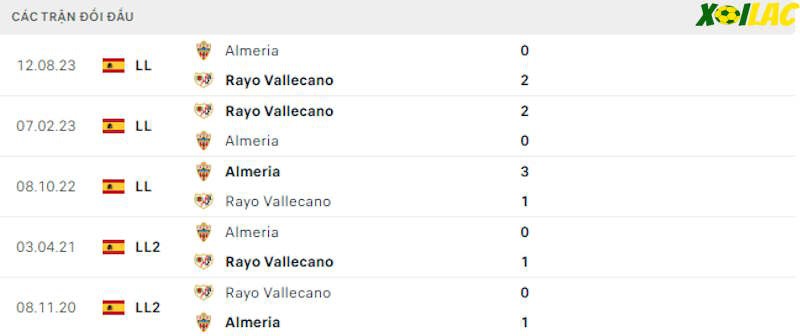 Thành tích đối đầu Rayo Vallecano vs Almeria