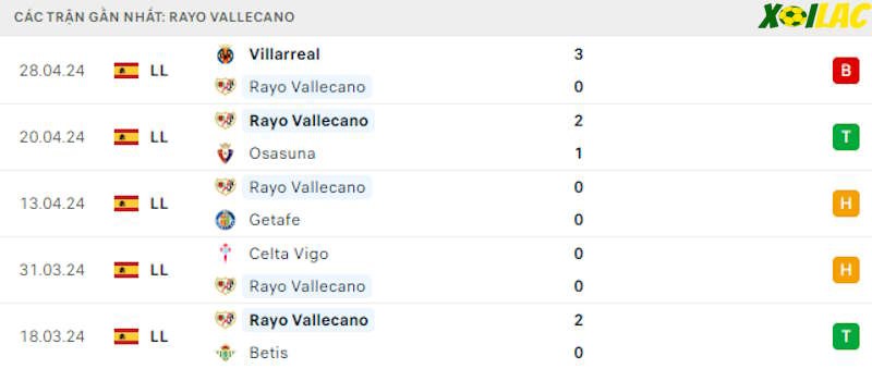 Phong độ gần đây Rayo Vallecano