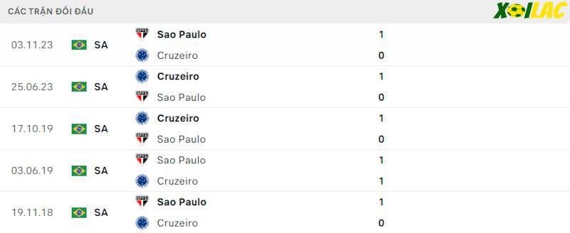 Thành tích đối đầu Sao Paulo vs Cruzeiro