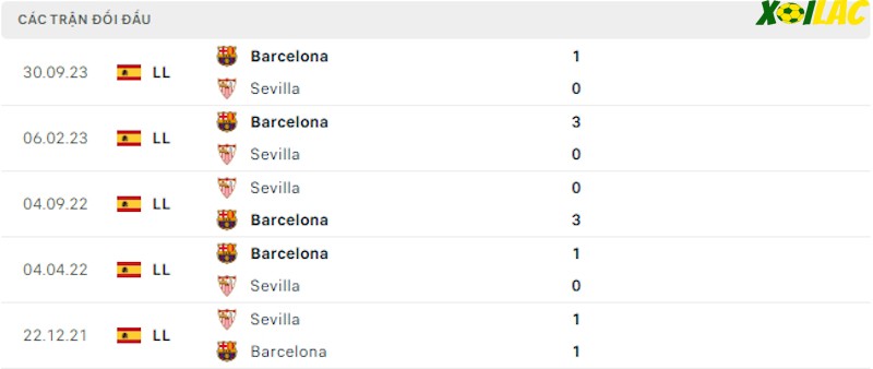 Thành tích đối đầu Sevilla vs Barcelona