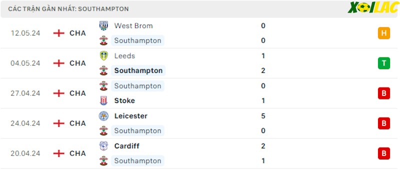 Phong độ gần đây Southampton