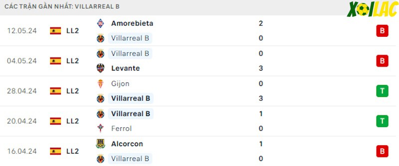 Phong độ gần đây Villarreal B Phong độ gần đây Villarreal B